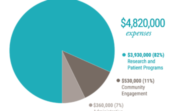 2022 Financial Graph